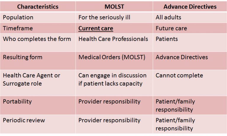 MOLST | End-of-Life and Palliative Care Planning, MOLST for New York State